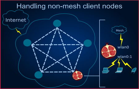 Project Byzantium ad-hoc mesh network